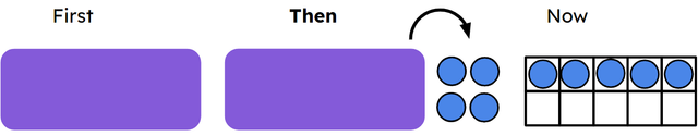 Which equation represents this 'First, then, now' story?