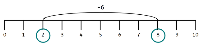 Which of these equations has been shown on this number line?