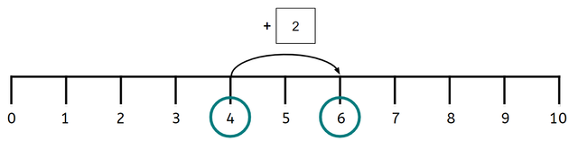 Is this number line showing an increase or a decrease from the amount at the start of the story?