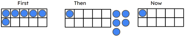 Which equation matches this 'First, then, now' story?