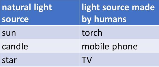 Which item is in the wrong column of this table of results?