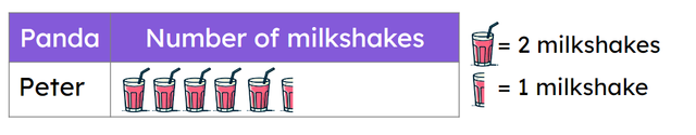 Look at the pictogram. How many milkshakes did Peter have?