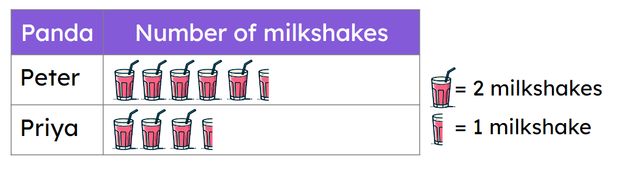 How many milkshakes did Peter and Priya have altogether?