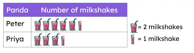 How many more milkshakes did Peter have than Priya?