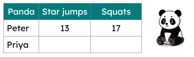 Priya completed 8 more squats than Peter during the workout. How many squats did Priya do?