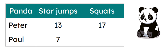 Peter and Paul both completed the same total number of star jumps and squats. How many squats did Paul do?