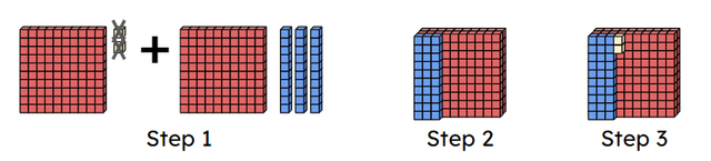 102 + 130 = 232 is calculated using partitioning, adjustment or redistribution and represented using base ten. Which of the three methods is shown?