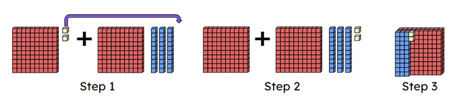 102 + 130 = 232 is calculated using partitioning, adjustment or redistribution and represented using base ten. Which of the three methods is shown?