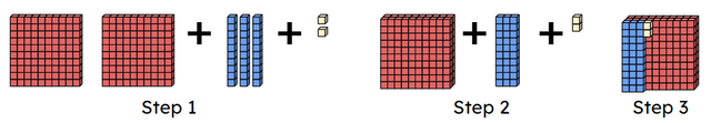 102 + 130 = 232 is calculated using partitioning, adjustment or redistribution and represented using base ten. Which of the three methods is shown?