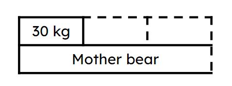 Look at the bar model. Which equation can be formed from the bar model to calculate the mass of the mother bear if the cub has a mass of 30 kg?