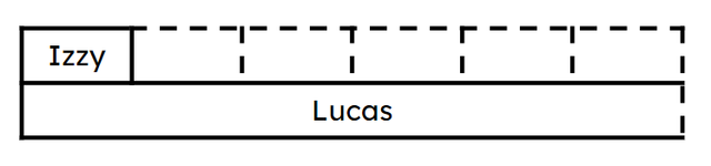 Match the amounts of money that Izzy and Lucas might have saved. The bar model compares the amounts of money they have saved.