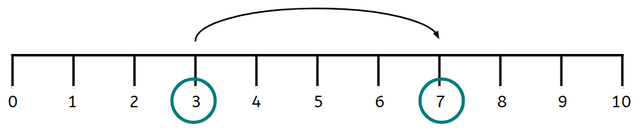 Which equation matches this number line?