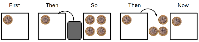 I created a picture to show a 'First, then, so, then, now' story.
How much was added to the amount at the start of the story?