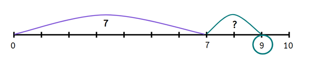 Izzy thinks the missing part shown on this number line is 2
Is she right?