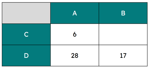 Match the correct title of each row or column to the correct letter.