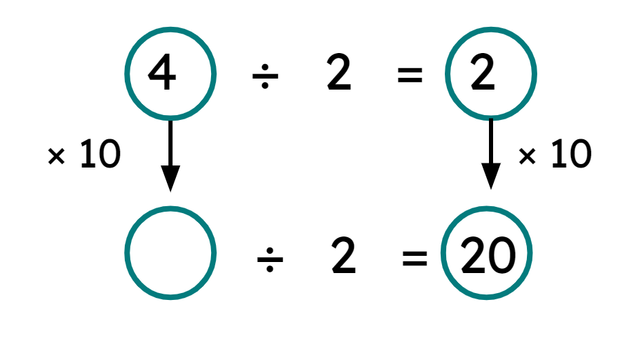 Fill in the gap in this diagram showing related facts. <span class="blank">______</span> ÷ 2 = 20