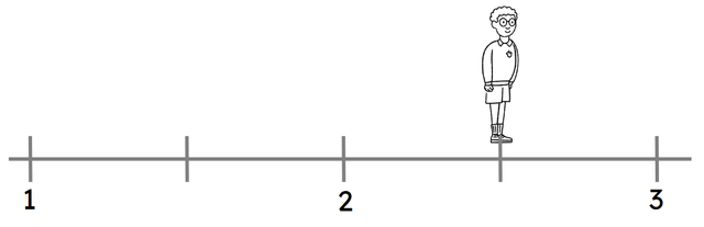 True or false? Alex is standing halfway between 2 and 3.