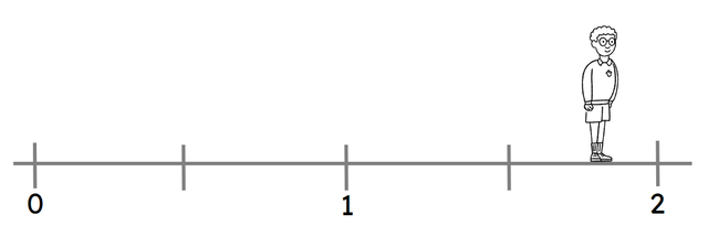 True or false? Alex is standing halfway between 1 and 2.