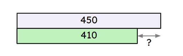 What is the difference between the two values shown in the bar model?