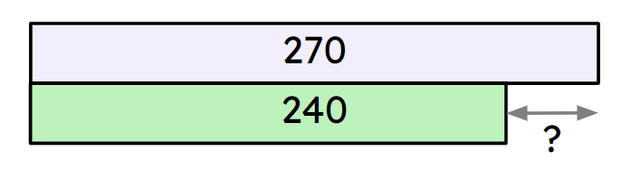 Which of these is the correct equation represented by this bar model?