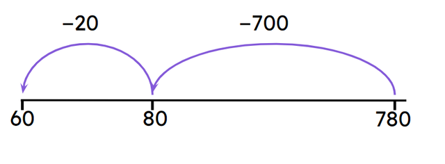 What is the equation being shown here?