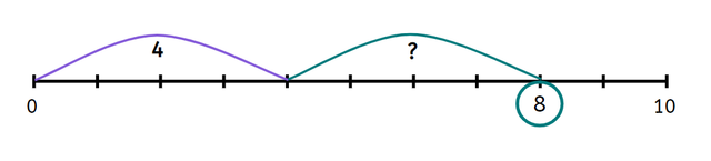 What is the missing part in this number line representation?
