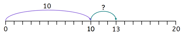Jun has made 13 using 10 and a bit. What is the missing number on this number line? <span class="blank">______</span>