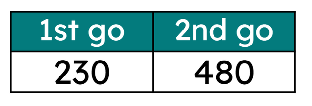 The table below shows the scores over two goes for Alex in a netball shooting game. What was the combined total of both goes?