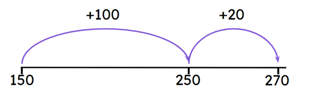 Look at the number line. Which number is missing from the equation? <span class="blank">______</span> + 120 = 270