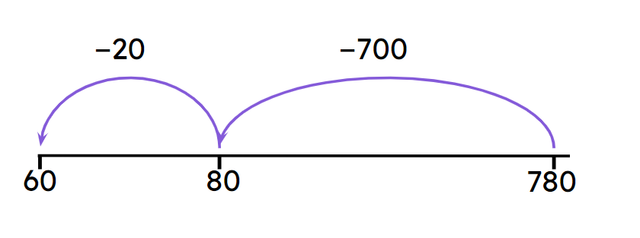 Look at the number line. Which number is missing from the equation? 780 − <span class="blank">______</span> = 60