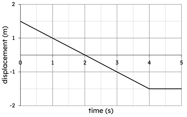 Select the options which describe the motion between 2 s and 4 s.