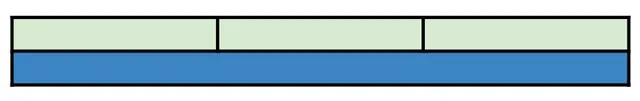 Which statement describes the relationship between the blue bar and the green bar?