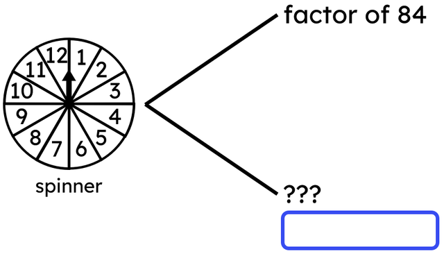 Trial: spinning this spinner once. 
Event: factor of 84. This event and its opposite event are represented on an outcome tree. 
The number of outcomes that should be written inside the box is <span class="blank">______</span>.