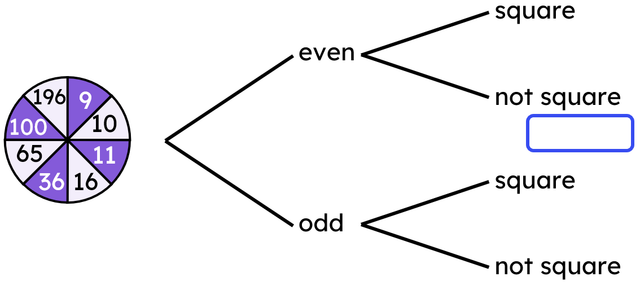 Trial: spinning this spinner once. 
Event 1: even number. 
Event 2: square number. 
The outcome that should be written inside the box is <span class="blank">______</span>.