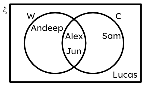 This Venn diagram shows some sandwich orders. The choices are white (W) or brown (B) bread and the filling can be cheese (C) or ham (H). Which pupil had a cheese sandwich made with brown bread?