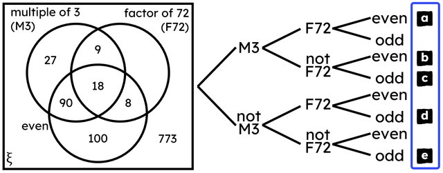 This Venn diagram and outcome tree both show events for the same trial. Match each letter in the outcome tree to the correct outcome from the Venn diagram.
