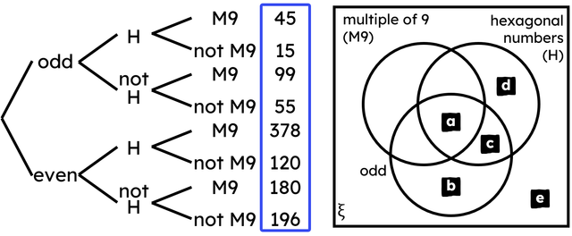 This Venn diagram and outcome tree both show events for the same trial. Match each letter in the Venn diagram to the correct outcome from the outcome tree.