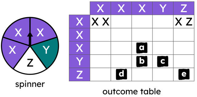 Trial: The spinner is spun twice. The order of the two outcomes doesn't matter. The incomplete outcome table shows all outcomes of the trial. Match each letter the sample space to its value.
