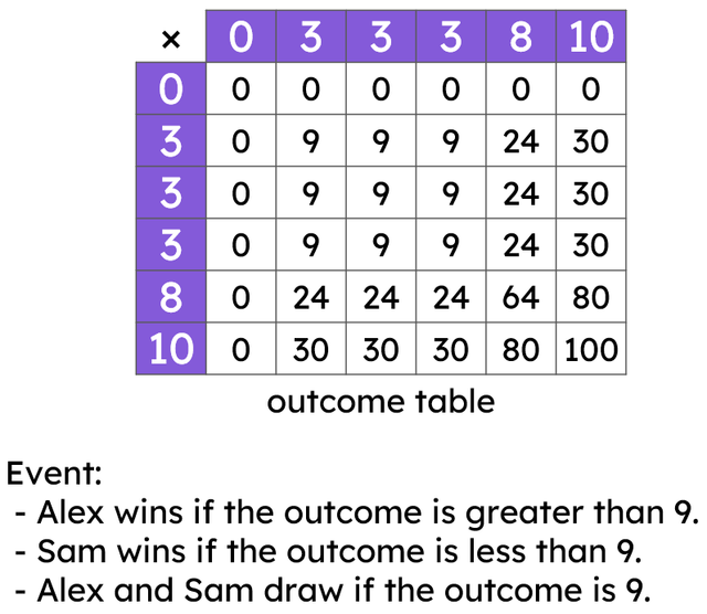 Trial: The product of two spins of the spinner. This outcome table represents all outcomes of the trial. Match the start of each statement to the correct end of the statement.