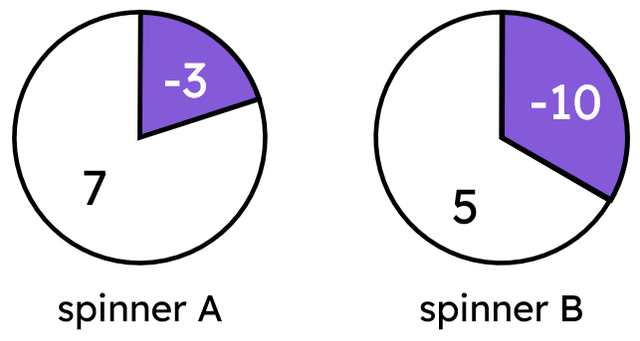 Trial: Spinner A and B are spun once each. The sum of the two outcomes is found. Which of these statements about the outcomes of this trial are correct?