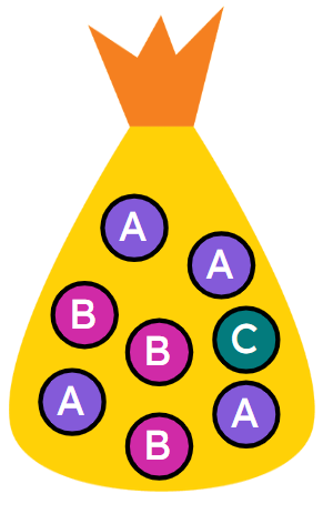 A counter is selected at random form the bag. Which letter is most likely to be selected?