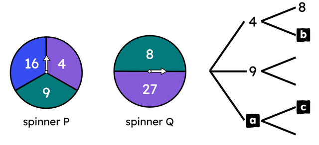 The outcome tree represents all outcomes from spinning spinner P and spinner Q once each. Match each letter to its value.