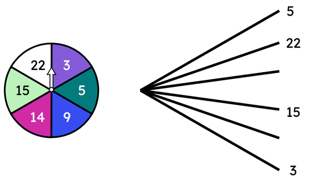 The outcome tree represents all outcomes from spinning the spinner once. Which outcomes are missing from the outcome tree?
