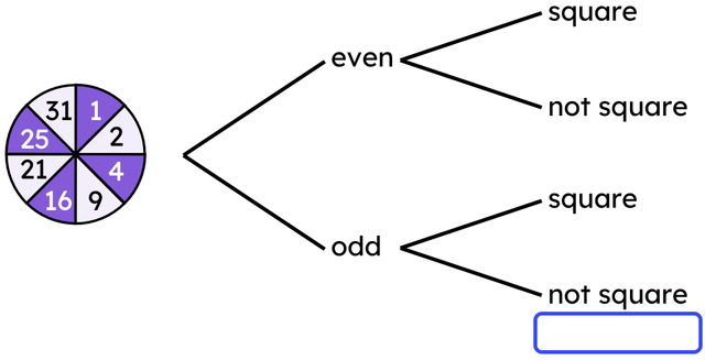 Trial: spinning this spinner once. 
Event 1: the spinner landing on a even number. 
Event 2: the spinner landing on a square number. 
Which of these outcomes should be written inside the box?