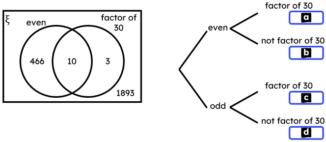 Both the Venn diagram and outcome tree represent the same two events from a trial. 
Match each missing outcome from the outcome tree to an outcome from the Venn diagram