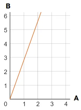 Does this graph show direct proportion?
