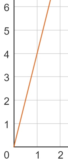 The constant of proportionality represented by this graph is <span class="blank">______</span>.