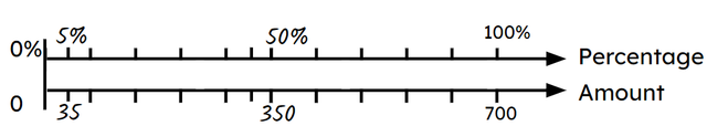 Use the double number line to work out 45% of 700.