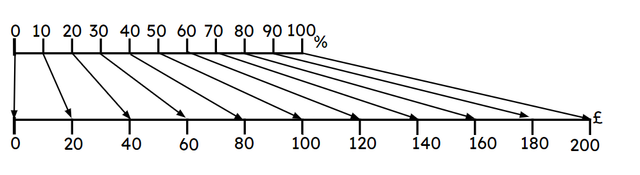 Using the scaling diagram, match each percentage to the corresponding amount.