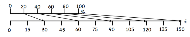 Using the scaling diagram, match each percentage to the corresponding amount.